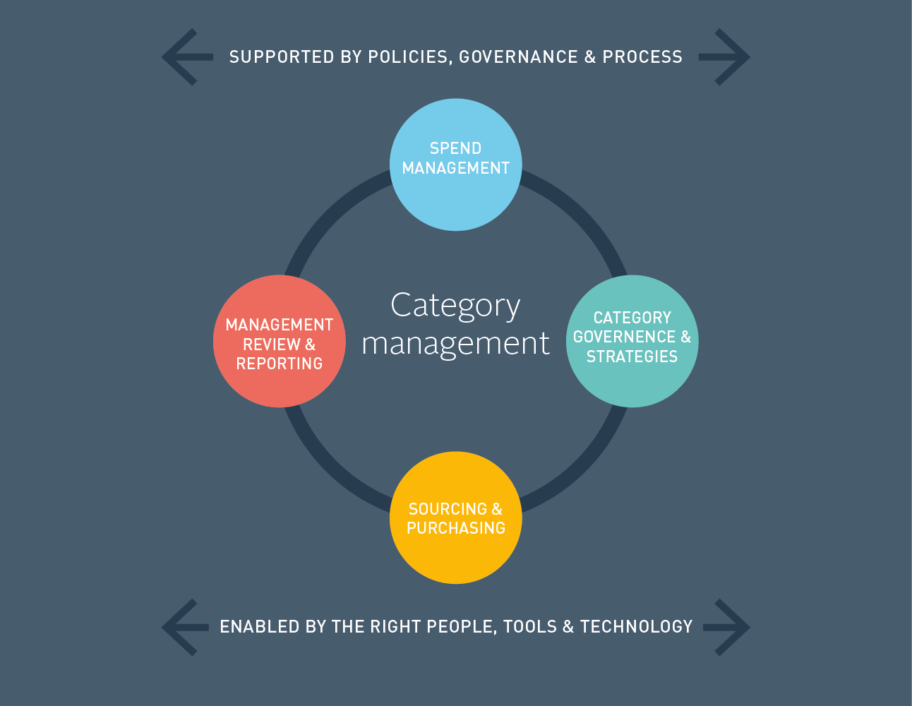 Category Management Business Process - Get Images